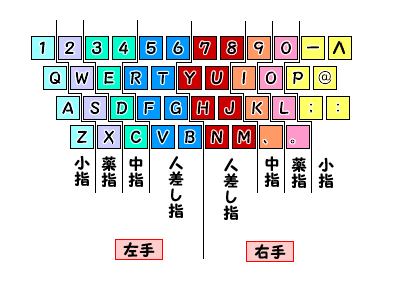 キーボードのホームポジション