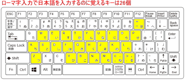 ローマ字入力で日本語を入力するのに覚えるキーは26個