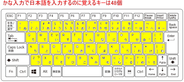 かな入力で日本語を入力するのに覚えるキーは48個