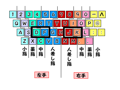 タイピング 手 の 位置