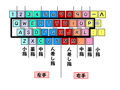 キーボードの上段と中段